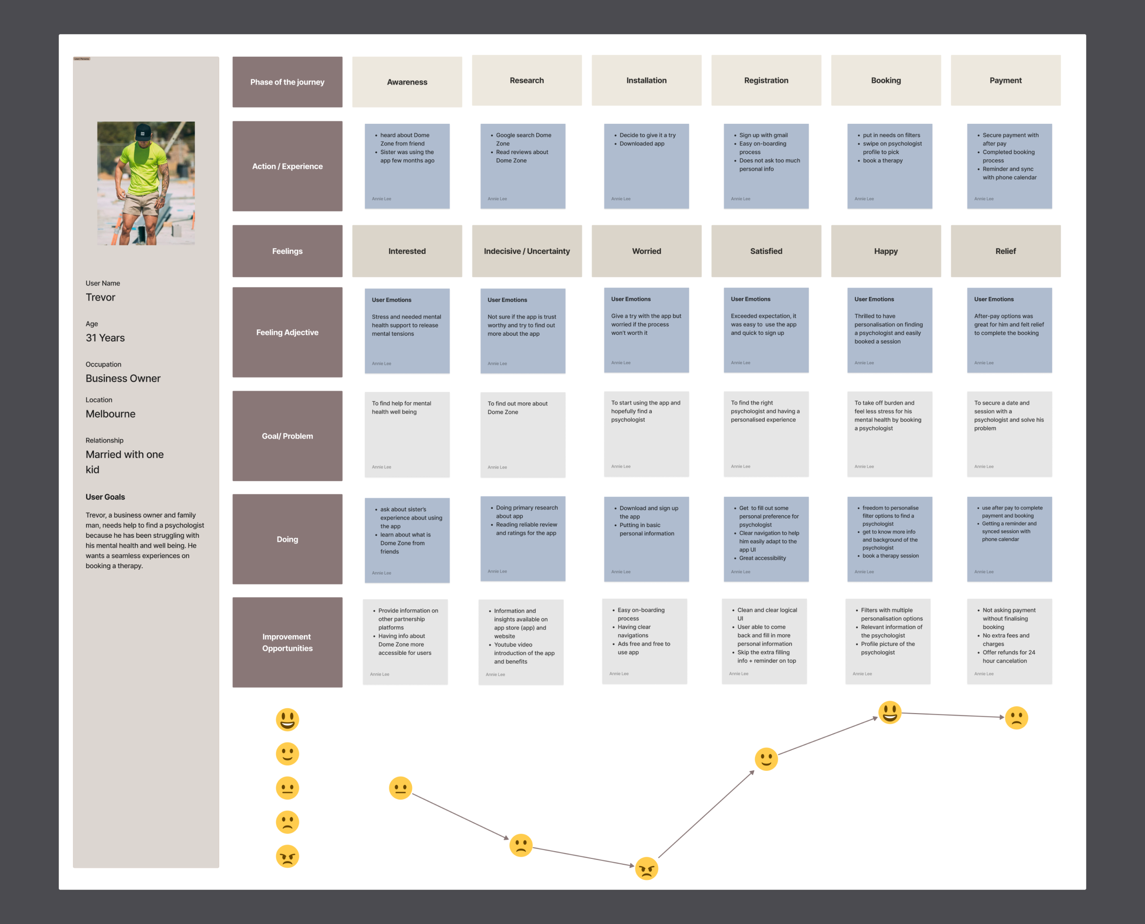 Dome Zone Journey Map